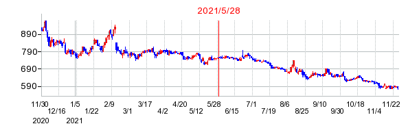 2021年5月28日 15:01前後のの株価チャート
